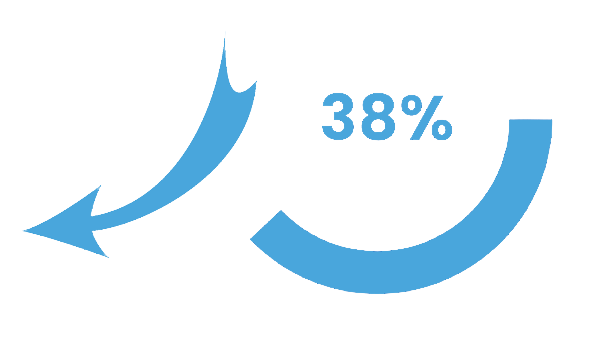 graphic showing 38%
