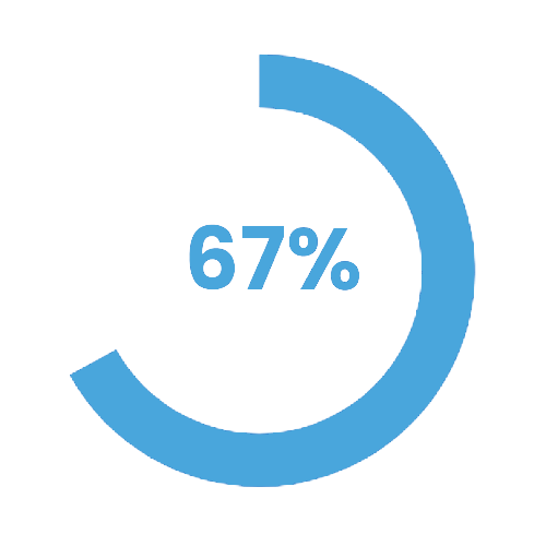 graphic showing 67%