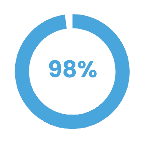 graphic showing 98%