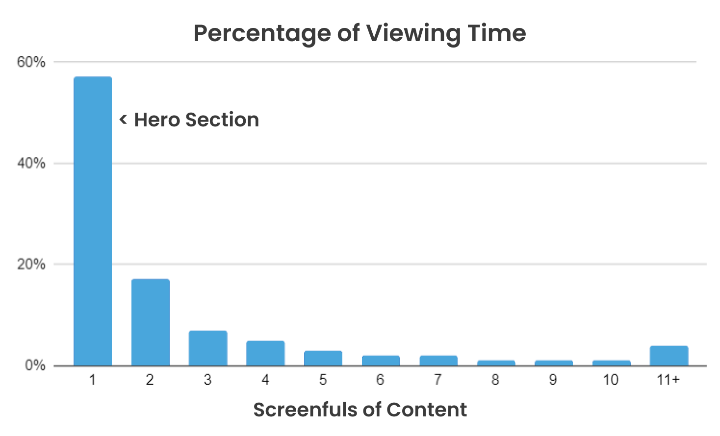 graphic showing 57% of time is spent in the hero section