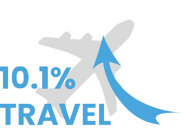 graphic showing travel 10.1%